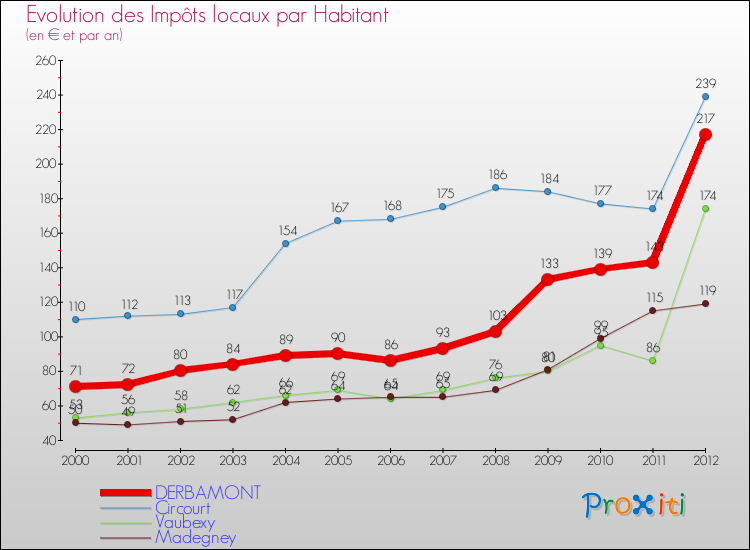 Evolution et montant des impôts locaux par Habitant pour DERBAMONT et les communes proches Comparaison des impôts locaux par habitant pour DERBAMONT et les communes voisines