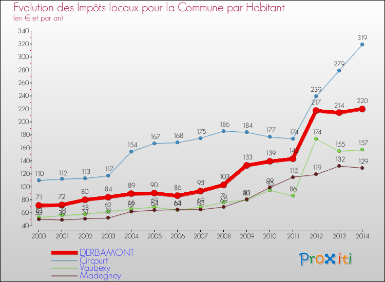 Evolution et montant des impôts locaux par Habitant pour DERBAMONT et les communes proches de 2000 à 2014 Comparaison des impôts locaux par habitant pour DERBAMONT et les communes voisines de 2000 à 2014
