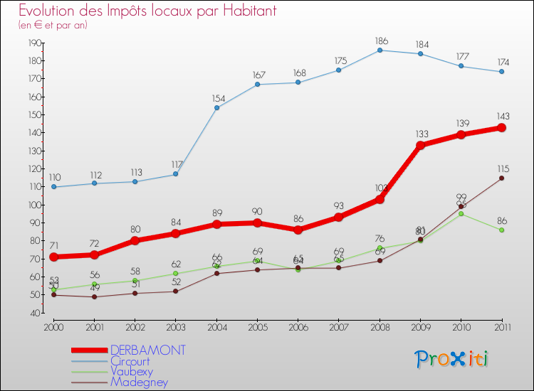 Evolution et montant des impôts locaux par Habitant pour DERBAMONT et les communes proches Comparaison des impôts locaux par habitant pour DERBAMONT et les communes voisines