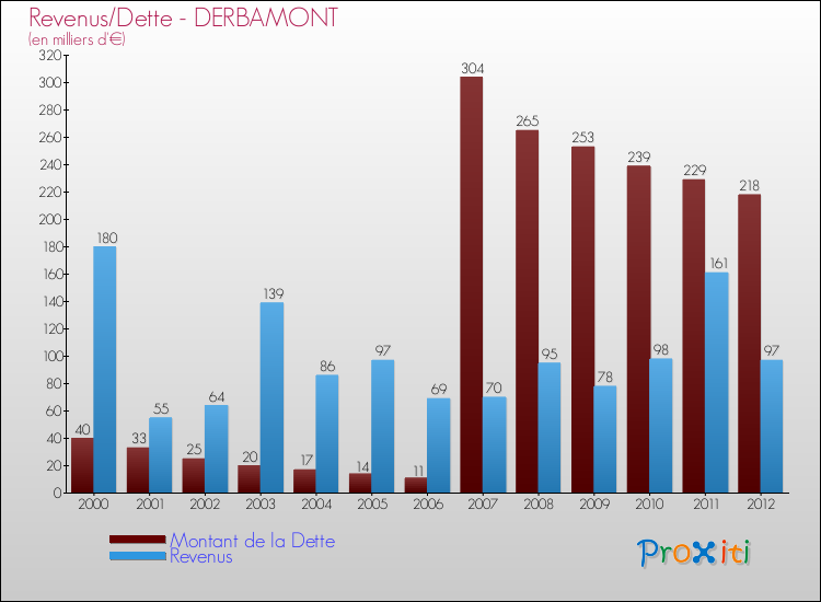 Evolution comparée de la dette et des revenus pour la commune de DERBAMONT de 2000 à 2012 Comparaison de la dette et des revenus pour DERBAMONT de 2000 à 2012