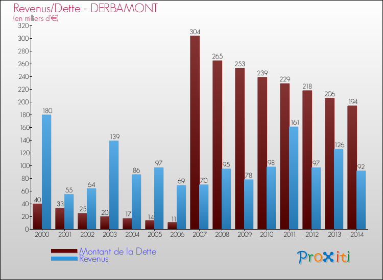 Evolution comparée de la dette et des revenus pour la commune de DERBAMONT de 2000 à 2014 Comparaison de la dette et des revenus pour DERBAMONT de 2000 à 2014