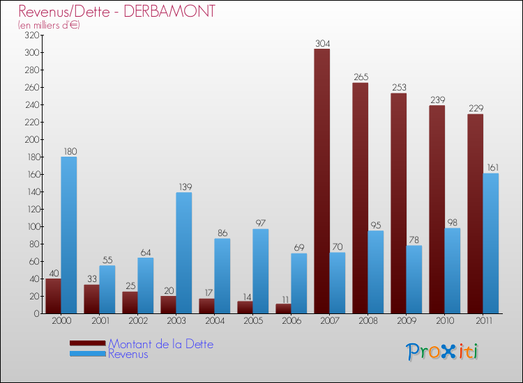 Evolution comparée de la dette et des revenus pour la commune de DERBAMONT de 2000 à 2011 Comparaison de la dette et des revenus pour DERBAMONT de 2000 à 2011