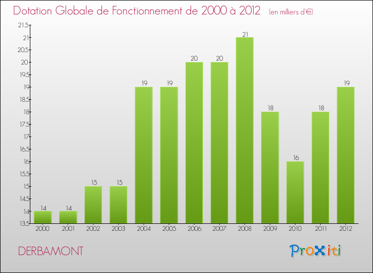 Evolution du montant de la Dotation Globale de Fonctionnement pour la commune de DERBAMONT de 2000 à 2012 Evolution du montant de la Dotation Globale de Fonctionnement pour DERBAMONT de 2000 à 2012