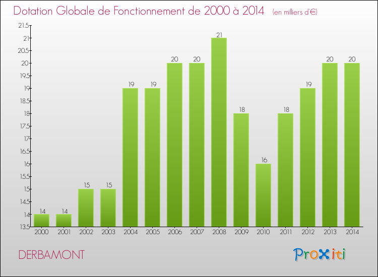 Evolution du montant de la Dotation Globale de Fonctionnement pour la commune de DERBAMONT de 2000 à 2014 Evolution du montant de la Dotation Globale de Fonctionnement pour DERBAMONT de 2000 à 2014