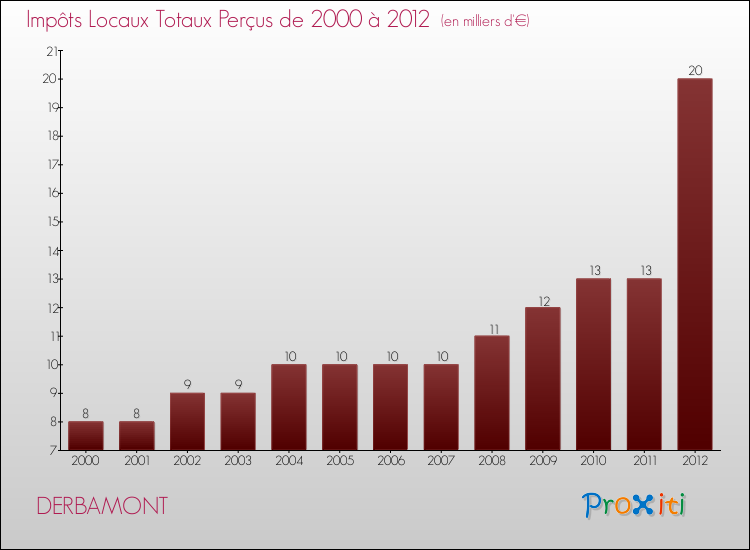 Evolution des Impôts Locaux pour la commune de DERBAMONT de 2000 à 2012 Evolution des Impôts Locaux pour DERBAMONT de 2000 à 2012