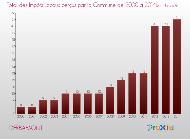Evolution des Impôts Locaux pour la commune de DERBAMONT de 2000 à 2014 Evolution des Impôts Locaux pour DERBAMONT de 2000 à 2014