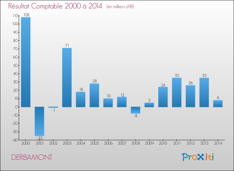 Evolution du résultat comptable pour la commune de DERBAMONT de 2000 à 2014 Evolution du résultat comptable pour DERBAMONT de 2000 à 2014