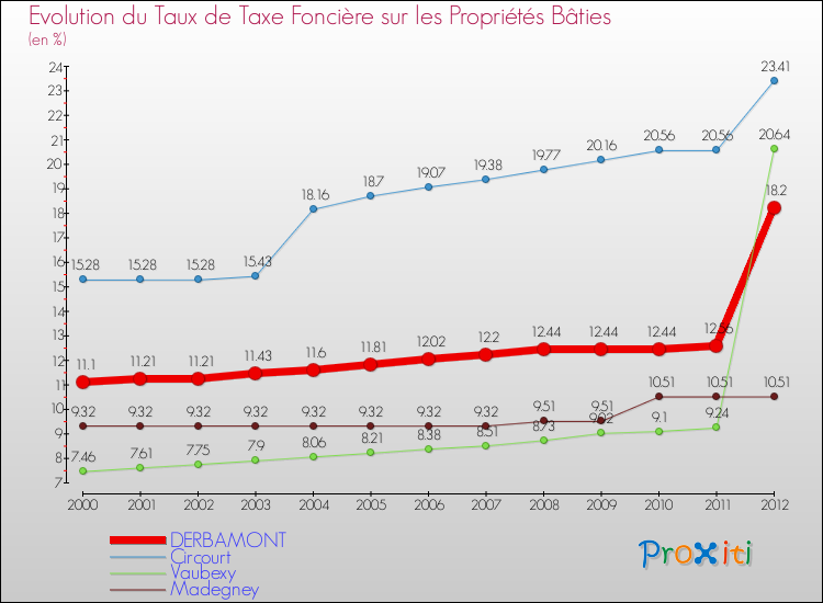 Evolution du taux de la taxe foncière sur le bati pour DERBAMONT et les communes proches de 2000 à 2012 Comparaison des taux de taxe foncière sur le bati pour DERBAMONT et les communes voisines de 2000 à 2012