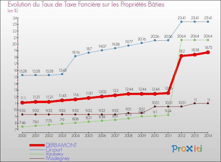 Evolution du taux de la taxe foncière sur le bati pour DERBAMONT et les communes proches de 2000 à 2014 Comparaison des taux de taxe foncière sur le bati pour DERBAMONT et les communes voisines de 2000 à 2014