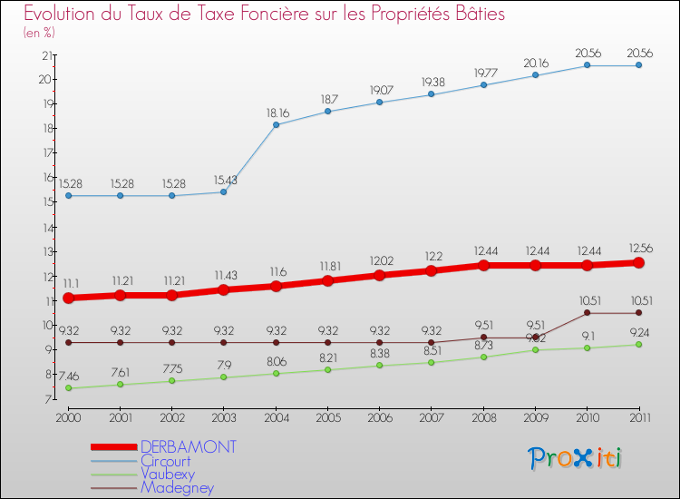 Evolution du taux de la taxe foncière sur le bati pour DERBAMONT et les communes proches Comparaison des taux de taxe foncière sur le bati pour DERBAMONT et les communes voisines