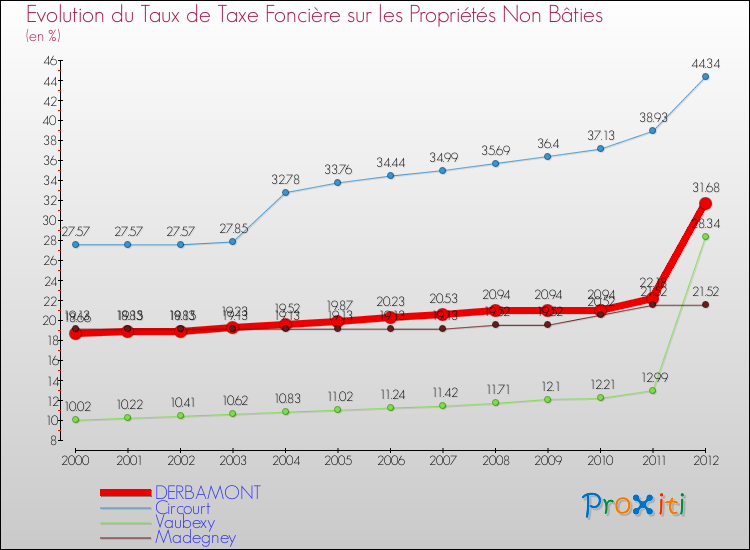 Evolution du taux de la taxe foncière sur les immeubles et terrains non batis pour DERBAMONT et les communes proches de 2000 à 2012 Comparaison des taux de la taxe foncière sur les immeubles et terrains non batis pour DERBAMONT et les communes voisines de 2000 à 2012