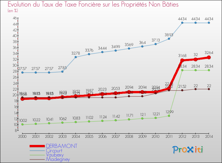 Evolution du taux de la taxe foncière sur les immeubles et terrains non batis pour DERBAMONT et les communes proches de 2000 à 2014 Comparaison des taux de la taxe foncière sur les immeubles et terrains non batis pour DERBAMONT et les communes voisines de 2000 à 2014
