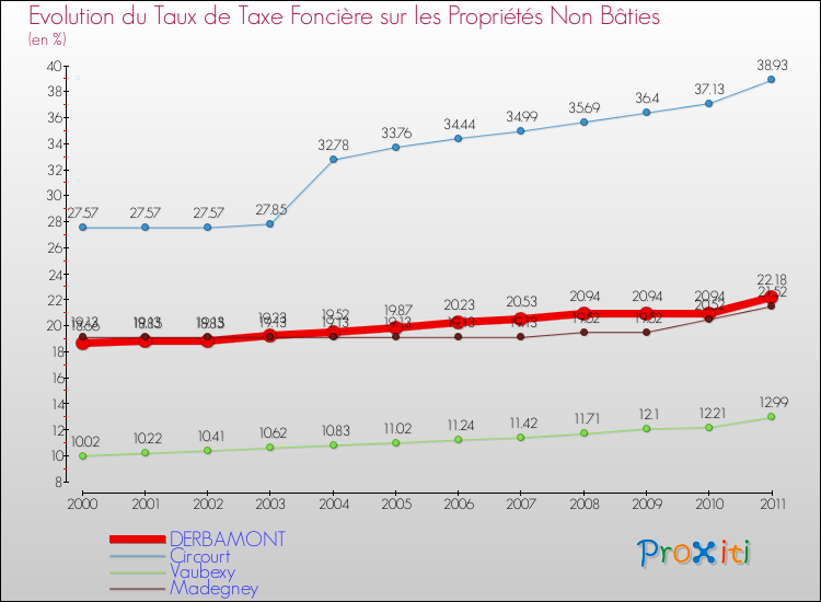 Evolution du taux de la taxe foncière sur les immeubles et terrains non batis pour DERBAMONT et les communes proches Comparaison des taux de la taxe foncière sur les immeubles et terrains non batis pour DERBAMONT et les communes voisines
