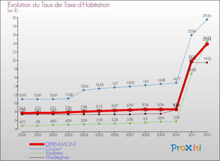 Evolution du taux de la taxe d'habitation pour DERBAMONT et les communes proches Comparaison des taux de la taxe d'habitation pour DERBAMONT et les communes voisines