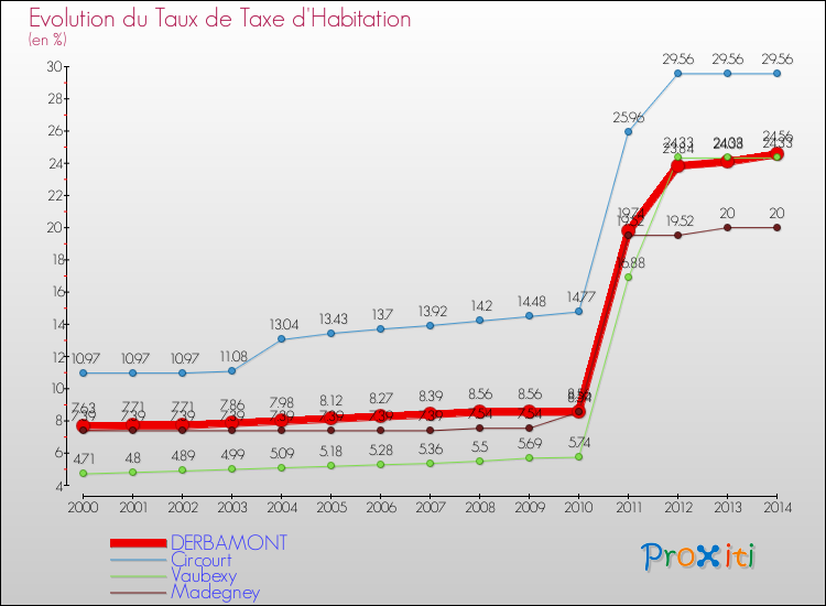 Evolution du taux de la taxe d'habitation pour DERBAMONT et les communes proches de 2000 à 2014 Comparaison des taux de la taxe d'habitation pour DERBAMONT et les communes voisines de 2000 à 2014
