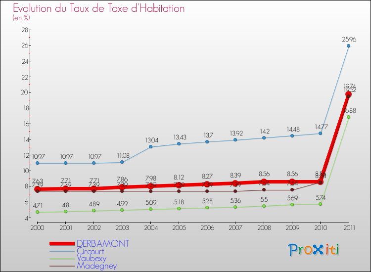Evolution du taux de la taxe d'habitation pour DERBAMONT et les communes proches Comparaison des taux de la taxe d'habitation pour DERBAMONT et les communes voisines