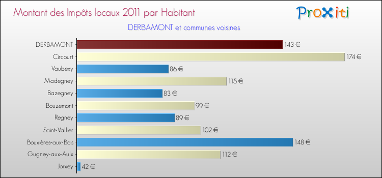 Montant des impôts locaux par Habitant pour DERBAMONT et les communes proches Comparaison des impôts locaux par habitant pour DERBAMONT et les communes voisines