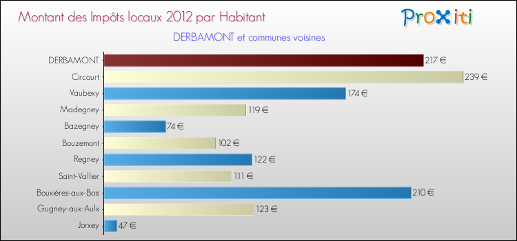 Montant des impôts locaux par Habitant pour DERBAMONT et les communes proches Comparaison des impôts locaux par habitant pour DERBAMONT et les communes voisines