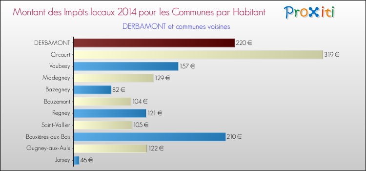 Montant des impôts locaux par Habitant pour DERBAMONT et les communes proches en 2014 Comparaison des impôts locaux par habitant pour DERBAMONT et les communes voisines en 2014