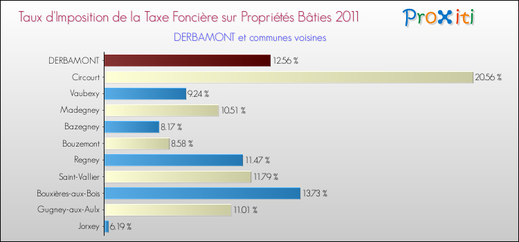 Taux d'imposition de la taxe foncière sur le bati 2011 pour DERBAMONT et les communes proches Comparaison des taux d'imposition de la taxe foncière sur le bati 2011 pour DERBAMONT et les communes voisines