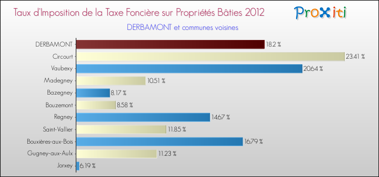 Taux d'imposition de la taxe foncière sur le bati 2012 pour DERBAMONT et les communes proches Comparaison des taux d'imposition de la taxe foncière sur le bati 2012 pour DERBAMONT et les communes voisines