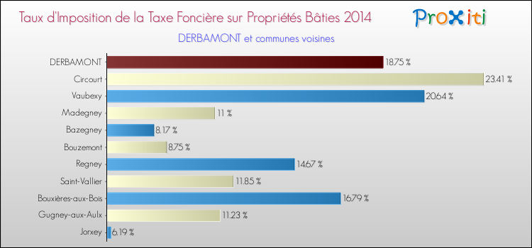 Taux d'imposition de la taxe foncière sur le bati 2014 pour DERBAMONT et les communes proches Comparaison des taux d'imposition de la taxe foncière sur le bati 2014 pour DERBAMONT et les communes voisines