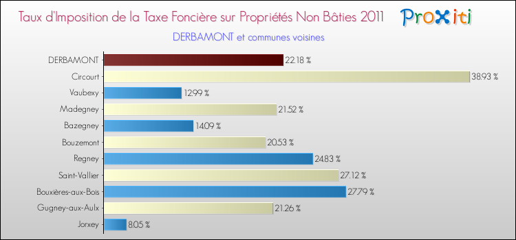 Taux d'imposition de la taxe foncière sur les immeubles et terrains non batis 2011 pour DERBAMONT et les communes proches Comparaison des taux d'imposition de la taxe foncière sur les immeubles et terrains non batis 2011 pour DERBAMONT et les communes voisines