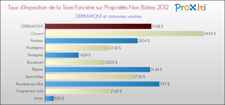 Taux d'imposition de la taxe foncière sur les immeubles et terrains non batis 2012 pour DERBAMONT et les communes proches Comparaison des taux d'imposition de la taxe foncière sur les immeubles et terrains non batis 2012 pour DERBAMONT et les communes voisines