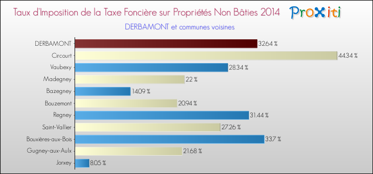 Taux d'imposition de la taxe foncière sur les immeubles et terrains non batis 2014 pour DERBAMONT et les communes proches Comparaison des taux d'imposition de la taxe foncière sur les immeubles et terrains non batis 2014 pour DERBAMONT et les communes voisines