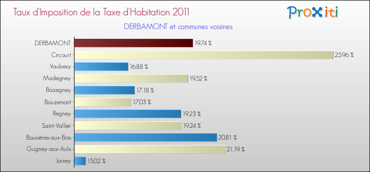 Taux d'imposition de la taxe d'habitation 2011 pour DERBAMONT et les communes proches Comparaison des taux d'imposition de la taxe d'habitation 2011 pour DERBAMONT et les communes voisines
