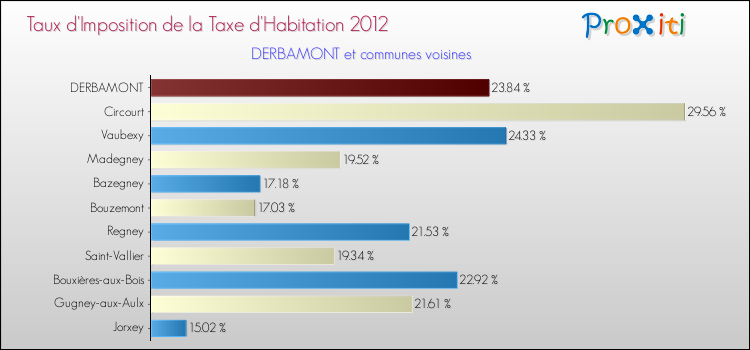 Taux d'imposition de la taxe d'habitation 2012 pour DERBAMONT et les communes proches Comparaison des taux d'imposition de la taxe d'habitation 2012 pour DERBAMONT et les communes voisines