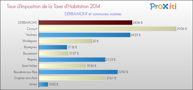 Taux d'imposition de la taxe d'habitation 2014 pour DERBAMONT et les communes proches Comparaison des taux d'imposition de la taxe d'habitation 2014 pour DERBAMONT et les communes voisines