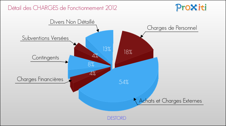 Décomposition des Charges de Fonctionnement 2012 de la commune de DESTORD Charges de Fonctionnement 2012 pour la commune de DESTORD