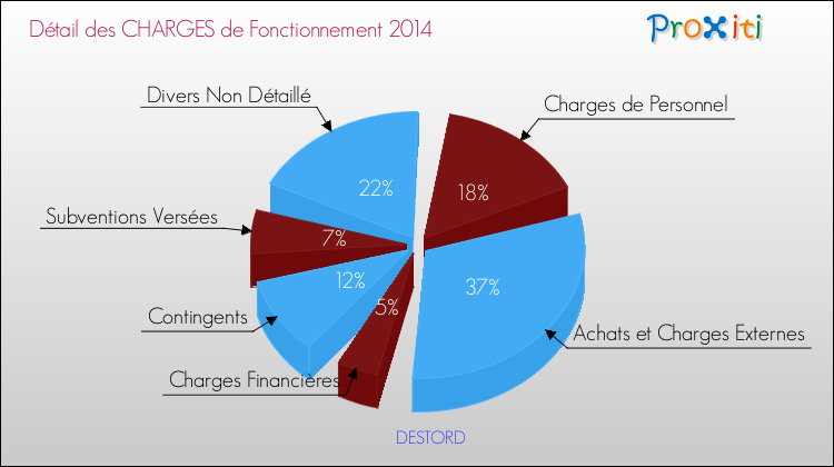 Décomposition des Charges de Fonctionnement 2014 de la commune de DESTORD Charges de Fonctionnement 2014 pour la commune de DESTORD