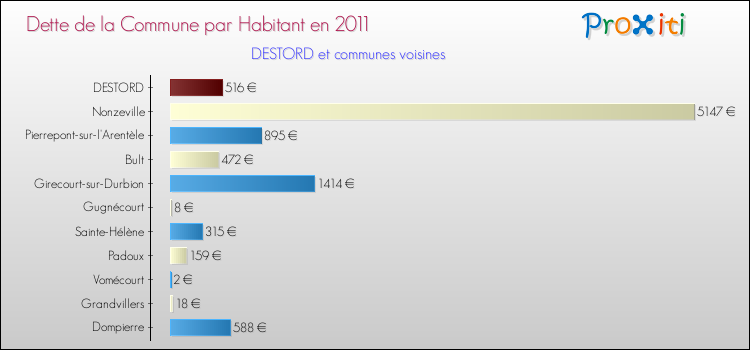 Dette par habitant de la commune en 2011 pour DESTORD et les communes proches Comparaison de la dette par habitant de la commune en 2011 pour DESTORD et les communes voisines
