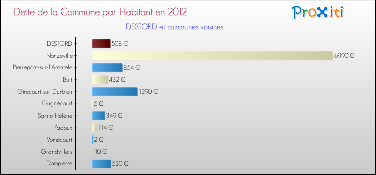 Dette par habitant de la commune en 2012 pour DESTORD et les communes proches Comparaison de la dette par habitant de la commune en 2012 pour DESTORD et les communes voisines