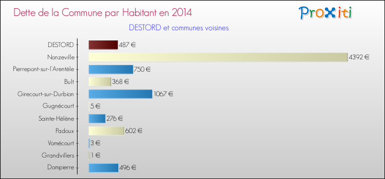 Dette par habitant de la commune en 2014 pour DESTORD et les communes proches Comparaison de la dette par habitant de la commune en 2014 pour DESTORD et les communes voisines