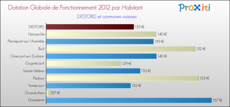 Montant des dotations globales de fonctionnement DGF par Habitant pour DESTORD et les communes proches Comparaison des des dotations globales de fonctionnement DGF par habitant pour DESTORD et les communes voisines