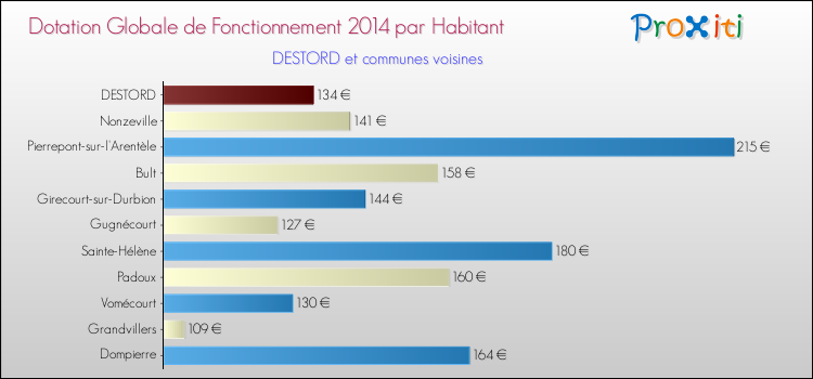 Montant des dotations globales de fonctionnement DGF par Habitant pour DESTORD et les communes proches en 2014. Comparaison des des dotations globales de fonctionnement DGF par habitant pour DESTORD et les communes voisines en 2014.