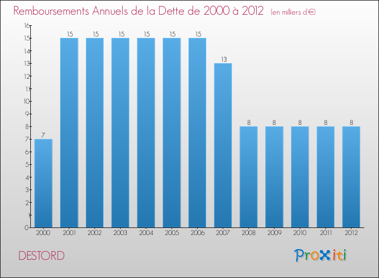 Evolution de l'annuité de la dette pour la commune de DESTORD de 2000 à 2012 Annuités de la dette pour DESTORD de 2000 à 2012