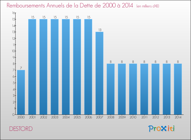 Evolution de l'annuité de la dette pour la commune de DESTORD de 2000 à 2014 Annuités de la dette pour DESTORD de 2000 à 2014