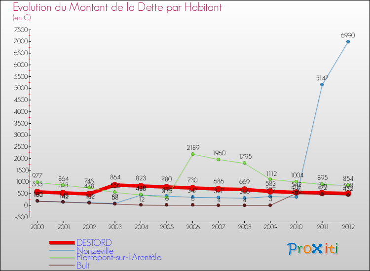 Evolution de la dette par habitant pour la commune de DESTORD et les communes proches de 2000 à 2012 Comparaison de la dette par habitant pour DESTORD et les communes voisines de 2000 à 2012