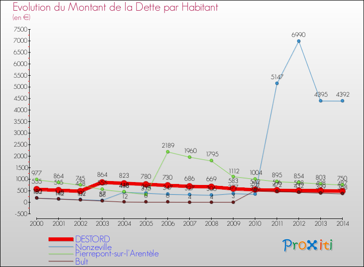 Evolution de la dette par habitant pour la commune de DESTORD et les communes proches de 2000 à 2014 Comparaison de la dette par habitant pour DESTORD et les communes voisines de 2000 à 2014