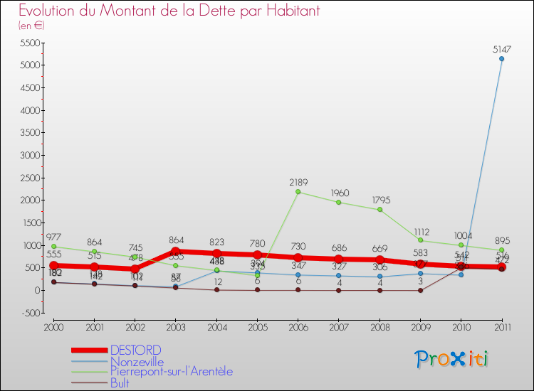 Evolution de la dette par habitant pour la commune de DESTORD et les communes proches Comparaison de la dette par habitant pour DESTORD et les communes voisines