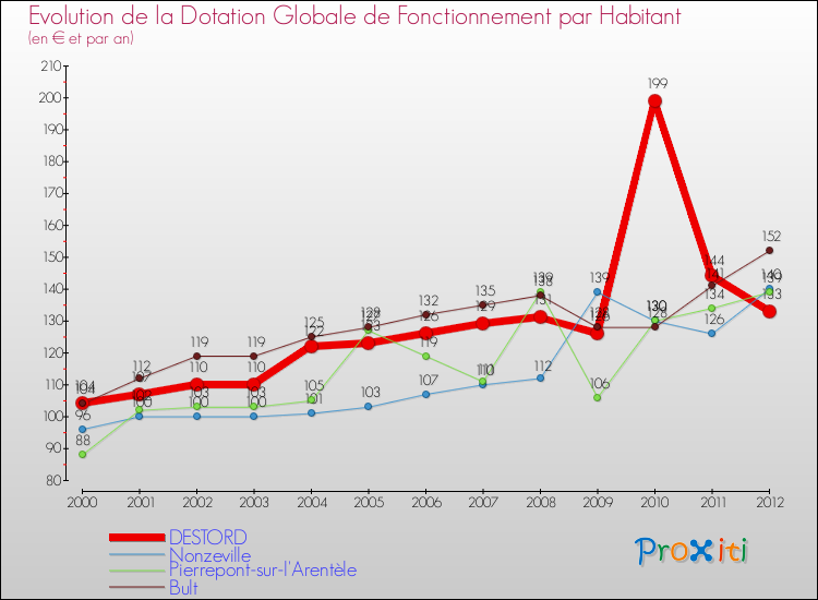 Evolution et montant de la dotation globale de fonctionnement par Habitant pour DESTORD et les communes proches Comparaison des dotations globales de fonctionnement par habitant pour DESTORD et les communes voisines