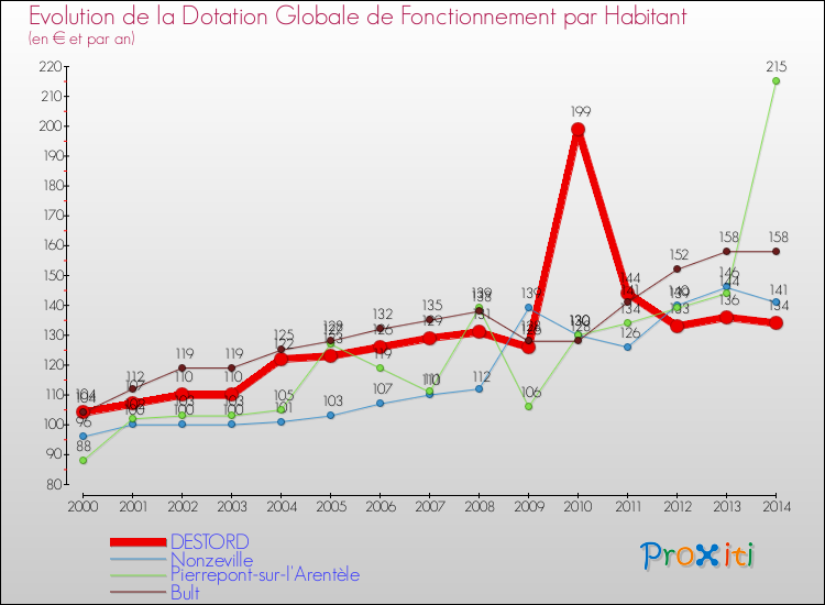 Evolution et montant de la dotation globale de fonctionnement par Habitant pour DESTORD et les communes proches de 2000 à 2014. Comparaison des dotations globales de fonctionnement par habitant pour DESTORD et les communes voisines de 2000 à 2014.