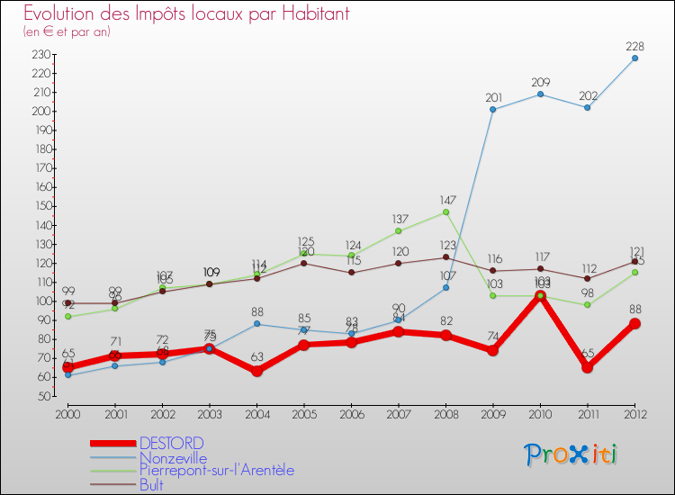 Evolution et montant des impôts locaux par Habitant pour DESTORD et les communes proches Comparaison des impôts locaux par habitant pour DESTORD et les communes voisines