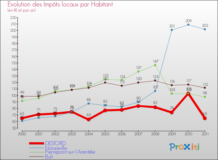 Evolution et montant des impôts locaux par Habitant pour DESTORD et les communes proches Comparaison des impôts locaux par habitant pour DESTORD et les communes voisines