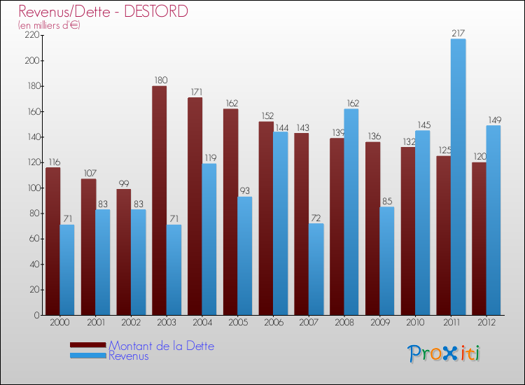 Evolution comparée de la dette et des revenus pour la commune de DESTORD de 2000 à 2012 Comparaison de la dette et des revenus pour DESTORD de 2000 à 2012