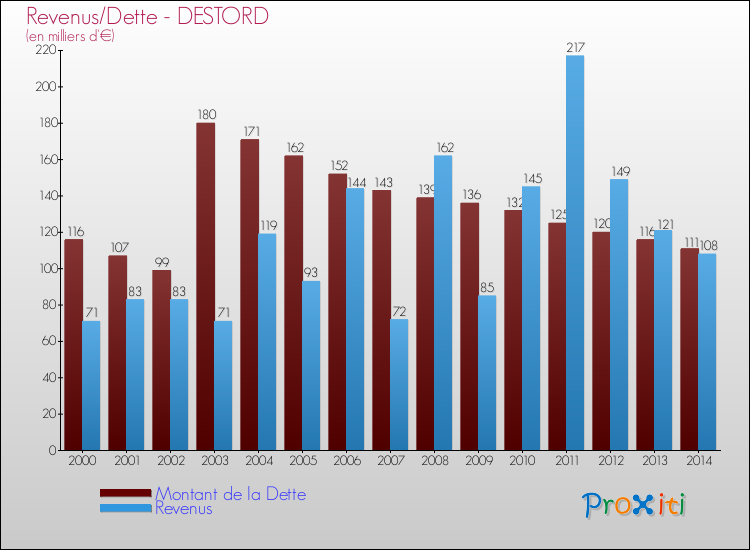 Evolution comparée de la dette et des revenus pour la commune de DESTORD de 2000 à 2014 Comparaison de la dette et des revenus pour DESTORD de 2000 à 2014